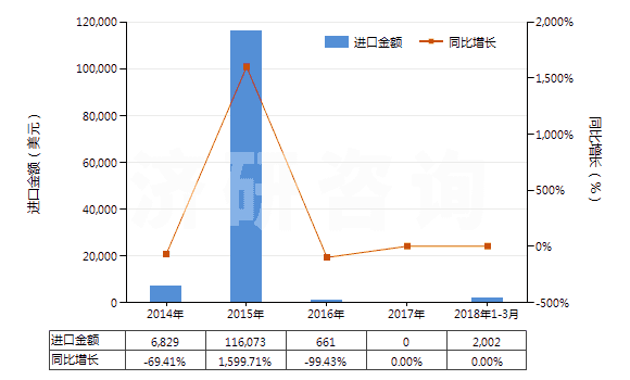 2014-2018年3月中國(guó)食品級(jí)磷酸(食品級(jí)磷酸的具體技術(shù)指標(biāo)參考GB3149-2004)(HS28092011)進(jìn)口總額及增速統(tǒng)計(jì) 2014-2018年3月中國(guó)食品級(jí)磷酸(食品級(jí)磷酸的具體技術(shù)指標(biāo)參考GB3149-2004)(HS28092011)進(jìn)口總額及增速統(tǒng)計(jì)